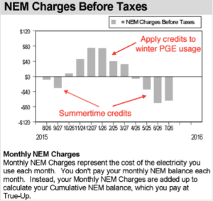 bill true pge solar graph pg sense annual going making after ryan oct comments