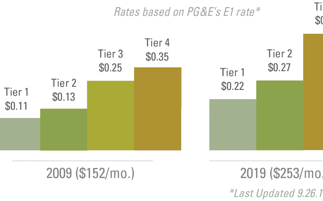 pg-e-raised-rates-again-allterra-solar