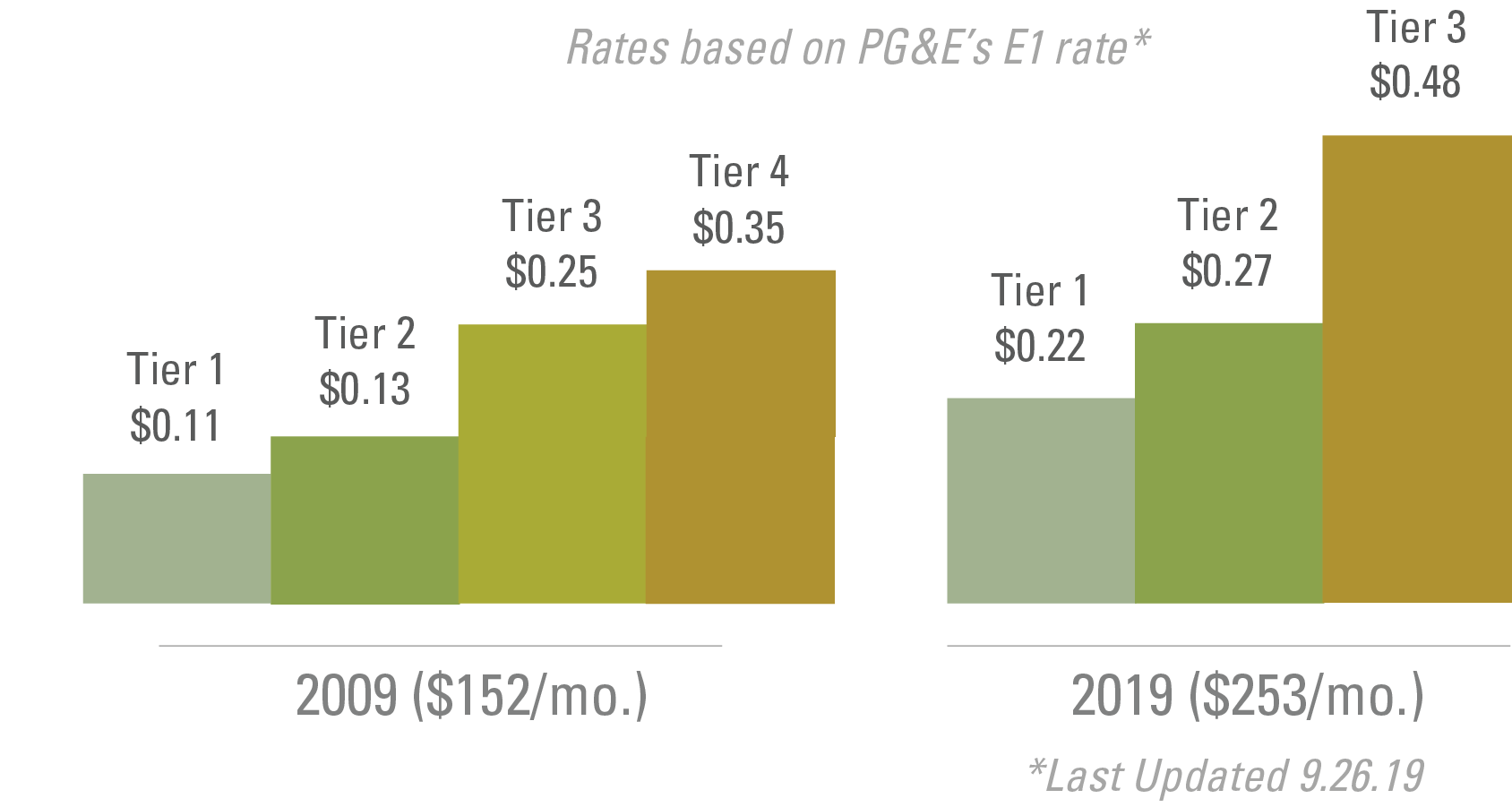 PG&E Raised Rates... Again Allterra Solar